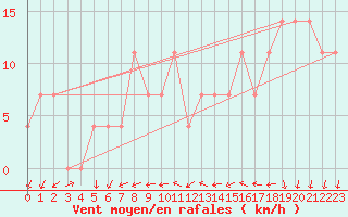 Courbe de la force du vent pour Claremorris