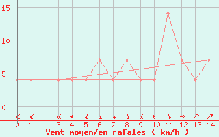 Courbe de la force du vent pour Feldkirchen