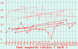 Courbe de la force du vent pour La Fretaz (Sw)