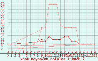 Courbe de la force du vent pour Valke-Maarja