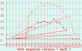 Courbe de la force du vent pour Tibenham Airfield