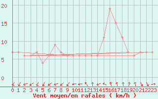 Courbe de la force du vent pour Lerida (Esp)