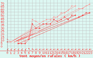 Courbe de la force du vent pour Hanko Tulliniemi