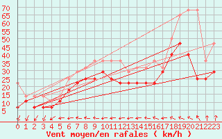 Courbe de la force du vent pour Feldberg-Schwarzwald (All)