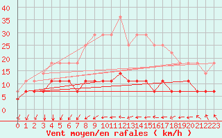 Courbe de la force du vent pour Stora Spaansberget