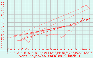 Courbe de la force du vent pour Aberdaron