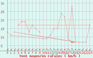 Courbe de la force du vent pour Kegnaes