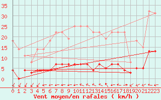 Courbe de la force du vent pour Vejer de la Frontera