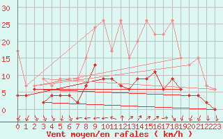 Courbe de la force du vent pour Locarno (Sw)