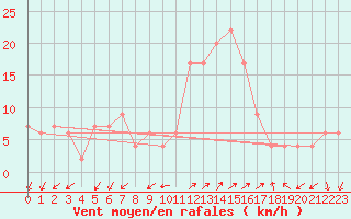 Courbe de la force du vent pour Grosseto