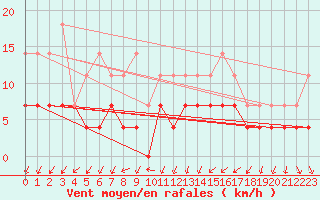 Courbe de la force du vent pour Adjud