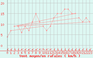 Courbe de la force du vent pour Mejrup