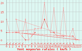 Courbe de la force du vent pour Antalya-Bolge