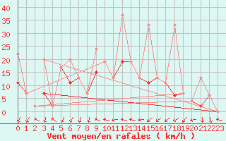 Courbe de la force du vent pour Hallau