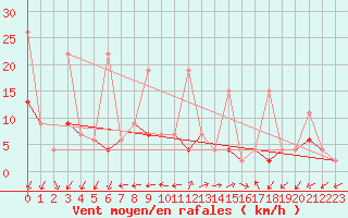 Courbe de la force du vent pour Alanya