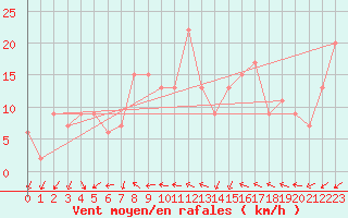 Courbe de la force du vent pour South Uist Range