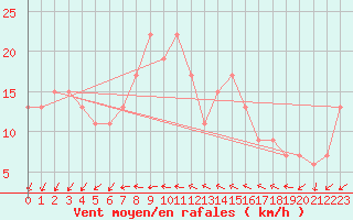 Courbe de la force du vent pour Saint Catherine