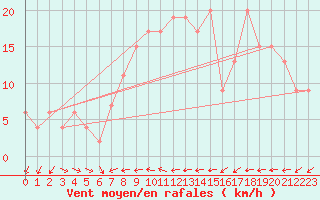 Courbe de la force du vent pour Akrotiri