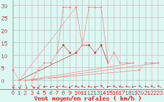 Courbe de la force du vent pour Tartu