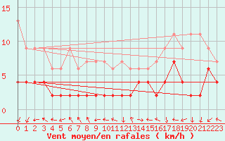 Courbe de la force du vent pour Bergn / Latsch