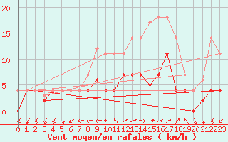 Courbe de la force du vent pour Carrion de Los Condes