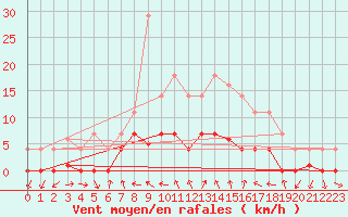 Courbe de la force du vent pour Vandells