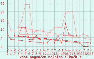 Courbe de la force du vent pour Hallau