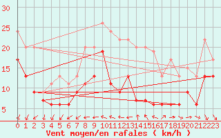 Courbe de la force du vent pour Albert-Bray (80)