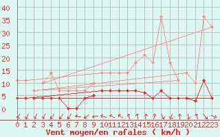 Courbe de la force du vent pour Vandells