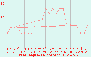 Courbe de la force du vent pour Alicante