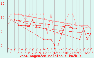 Courbe de la force du vent pour Col Des Mosses