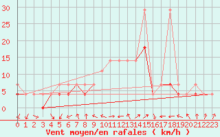 Courbe de la force du vent pour Pila