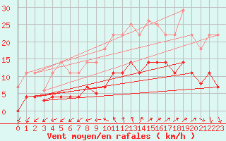 Courbe de la force du vent pour Ayamonte