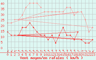 Courbe de la force du vent pour Ritsem