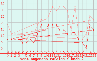 Courbe de la force du vent pour Angermuende