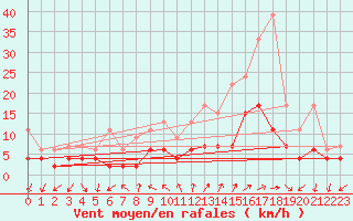 Courbe de la force du vent pour Locarno (Sw)