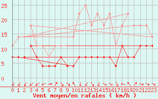 Courbe de la force du vent pour Multia Karhila