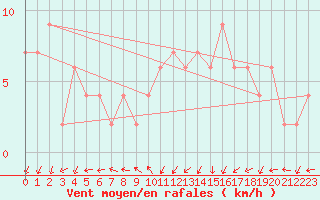 Courbe de la force du vent pour Molina de Aragn