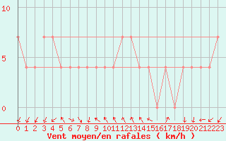 Courbe de la force du vent pour Rohrbach