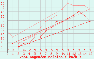 Courbe de la force du vent pour Loppa