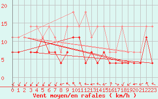 Courbe de la force du vent pour Giessen