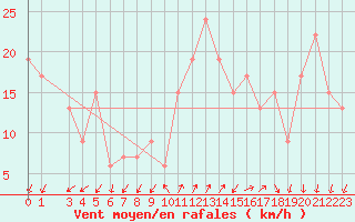 Courbe de la force du vent pour Cap Mele (It)