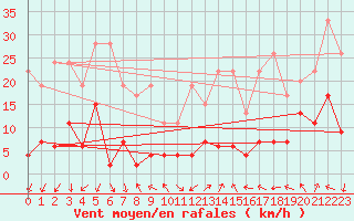 Courbe de la force du vent pour Gornergrat