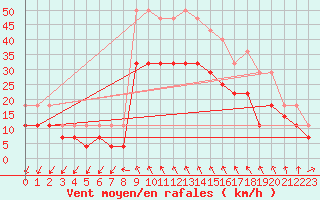 Courbe de la force du vent pour Banloc