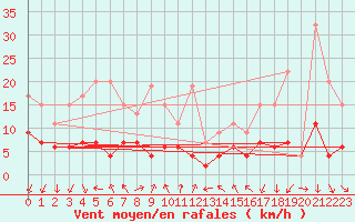 Courbe de la force du vent pour Pully-Lausanne (Sw)
