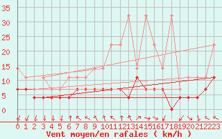 Courbe de la force du vent pour Regensburg