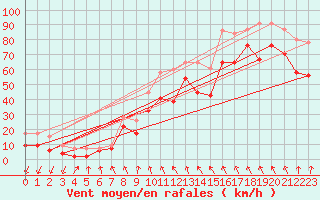 Courbe de la force du vent pour Aonach Mor