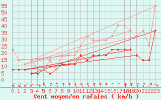 Courbe de la force du vent pour Wilhelminadorp Aws