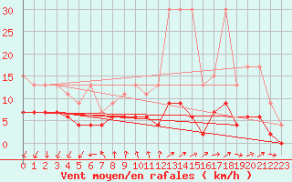 Courbe de la force du vent pour Pully-Lausanne (Sw)
