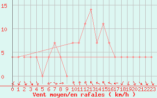 Courbe de la force du vent pour Klagenfurt